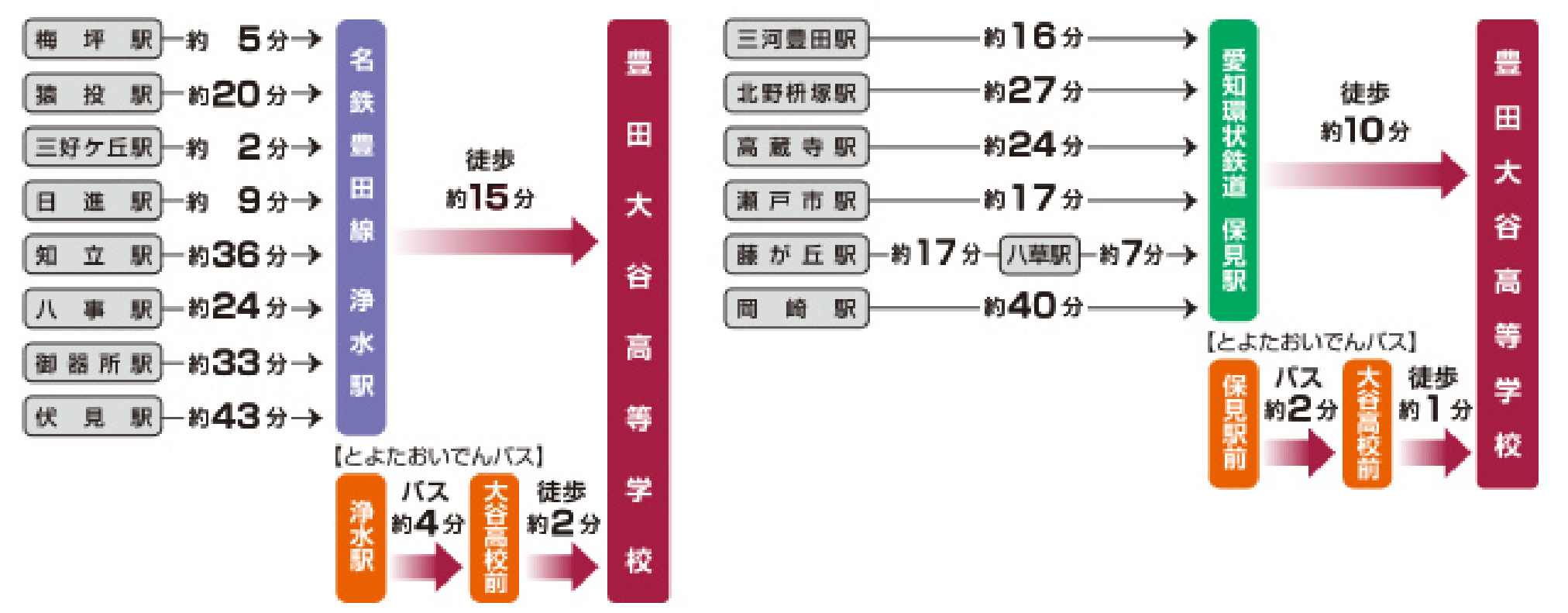 通学時間